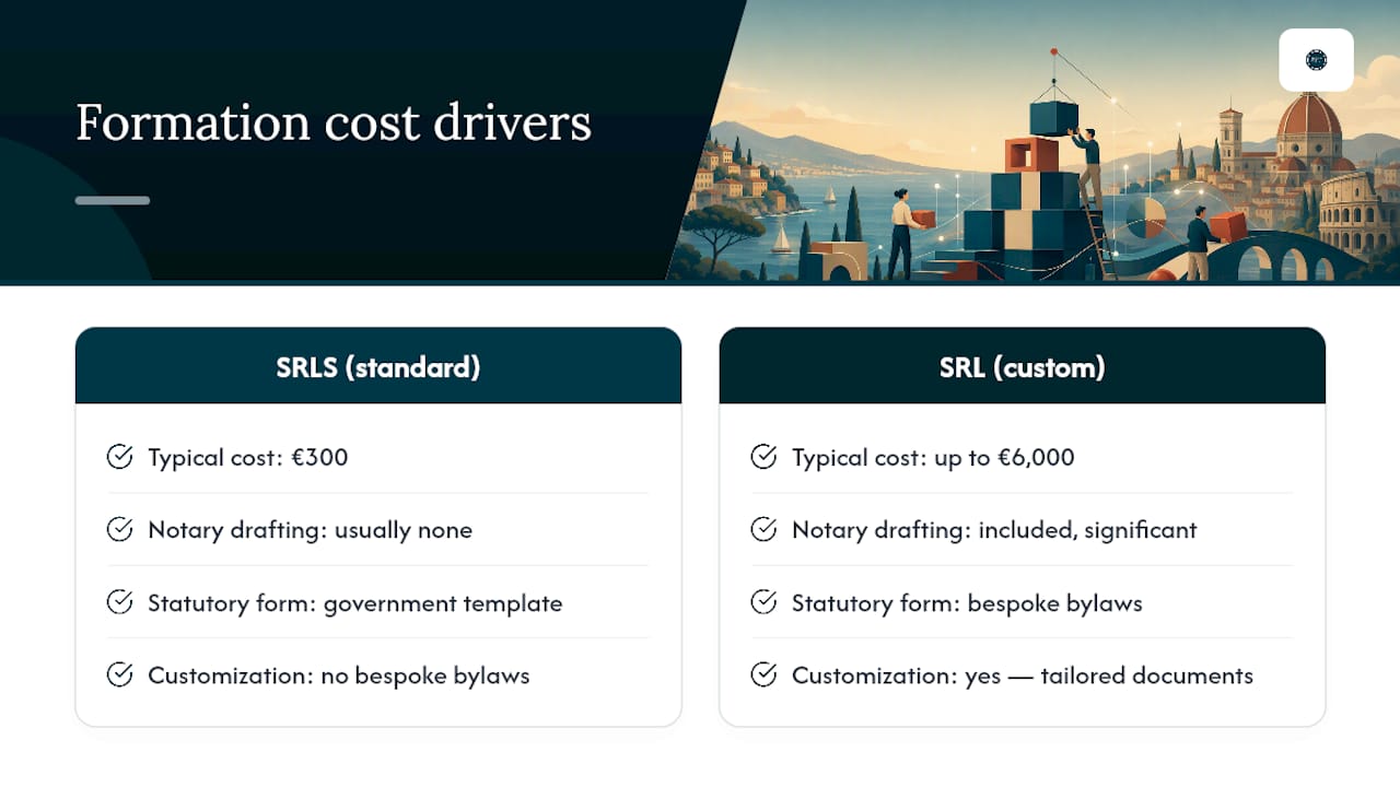 Comparison of Italian company formation costs