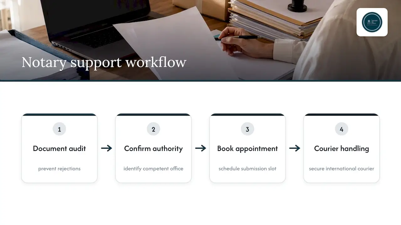 Four-stage apostille support process